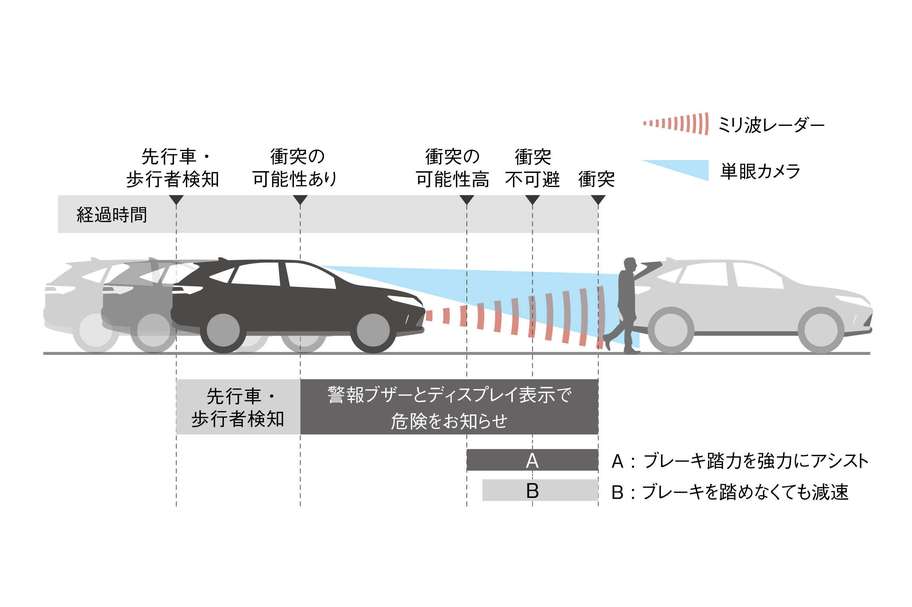 プリクラッシュセーフティシステム(歩行者検知機能付衝突回避支援タイプ/ミリ波レーダー+単眼カメラ方式)