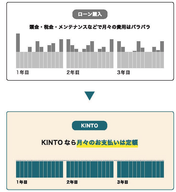 KINTO_KINTOなら月々のお支払いは定額