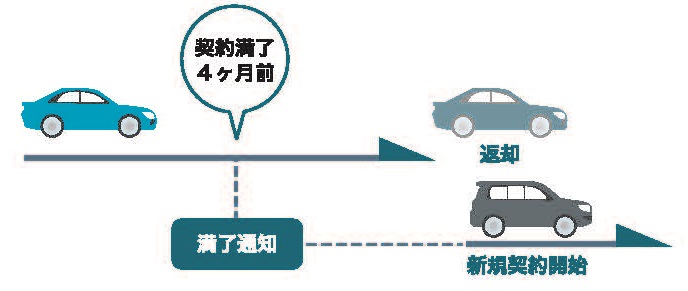 KINTO_契約満了後は乗り換えか返却するだけ