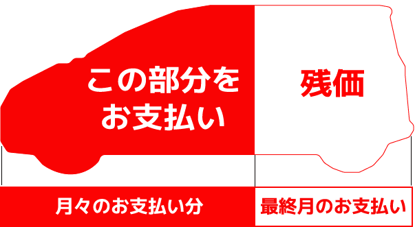 スマイルプラン(残価設定)  鳥取でトヨタ車のことなら鳥取トヨペット