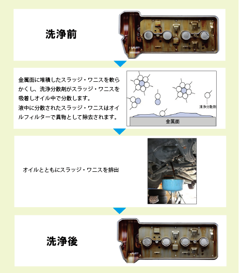 エンジン内部クリーン