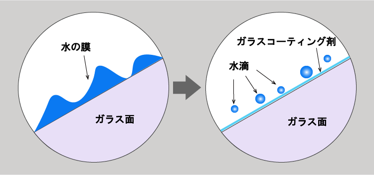 ガラスコート_水をはじく原理
