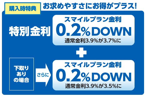 スマイルプランPlus_金利